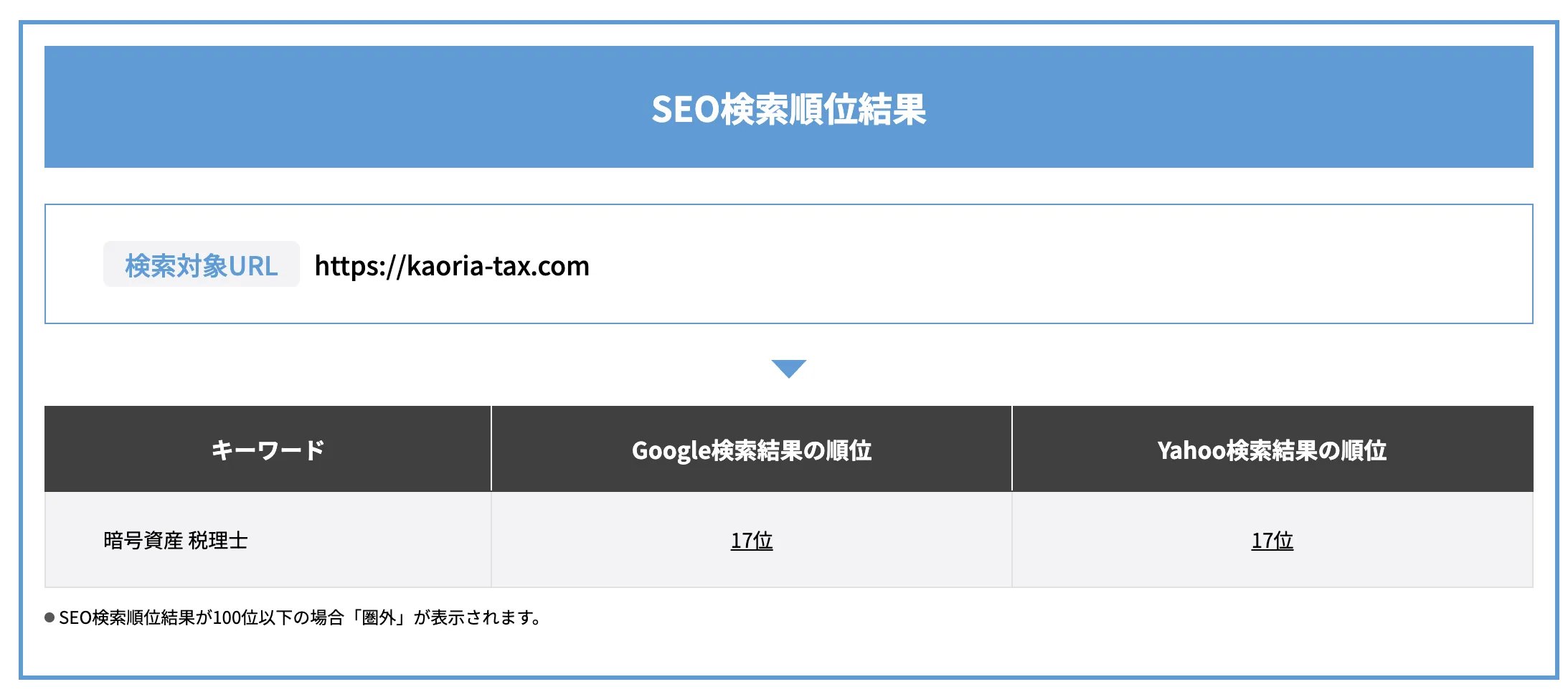 SEO順位施策後17位