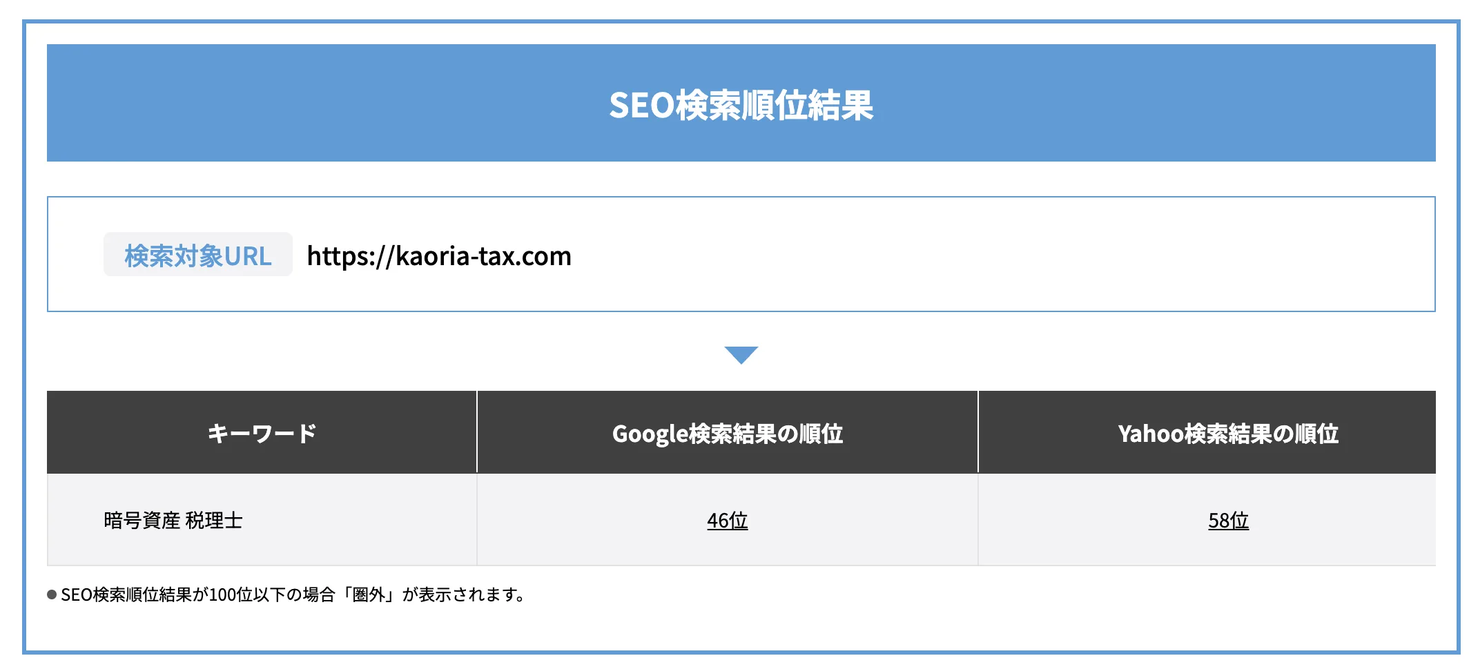 SEO順位施策前46位